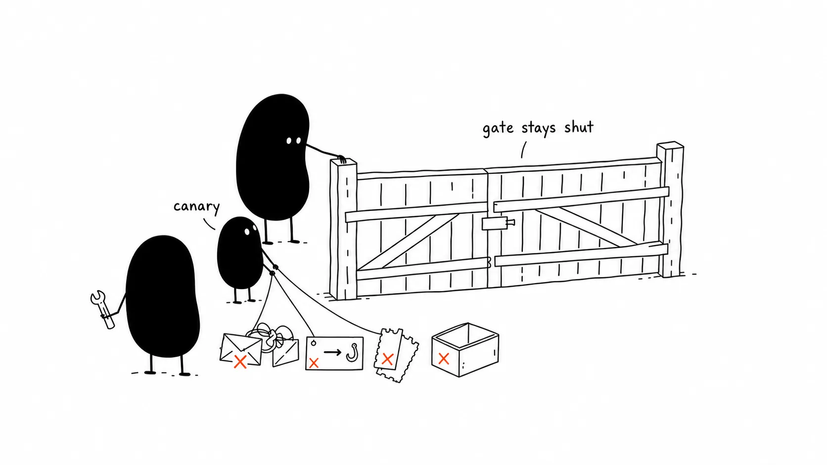 A closed gate labelled gate stays shut. On the near side, a small figure labelled canary has come back carrying four broken findings, each marked with a red cross: two envelopes knotted together, a card pointing at an empty hook, two work tickets mixed up, and an empty open box. A second figure rests a hand on the shut gate and a third waits behind it holding a tool.