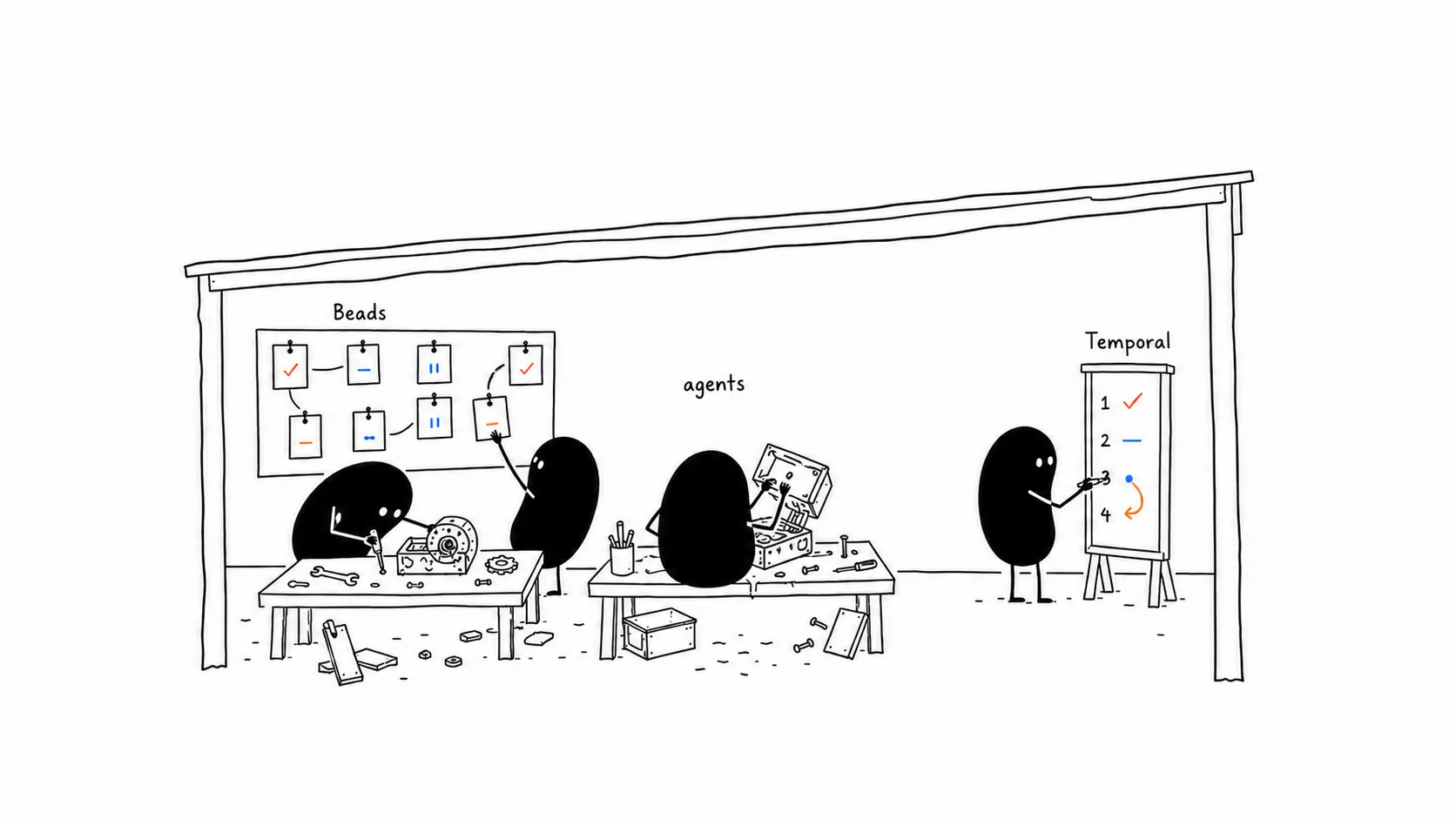 A workshop where three jobs belong to three different things. On the left, a job board labelled Beads holds pinned task cards joined by lines showing which card blocks which, some ticked, some paused, some waiting. In the middle, figures labelled agents work at cluttered benches with tools and scraps across the floor. On the right, a separate figure labelled Temporal marks off a numbered checklist: one step ticked, one waiting, one being marked now, and one showing a retry arrow.